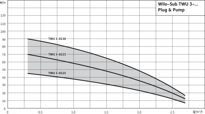 Скважинный насос Wilo TWU 3-0130, 0,75 кВт, 1х230  (art.4090891) фото 2