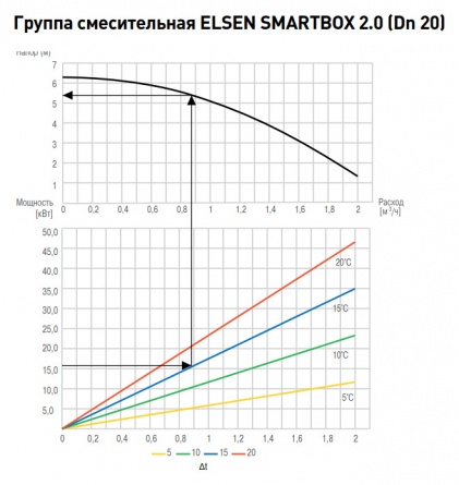 Группа быстрого монтажа Elsen SMARTBOX 2.0 смесительная с насосом Wilo Yonos RS 15/6 и сервоприводом ARA661 ESBE, Dn 20 фото 2