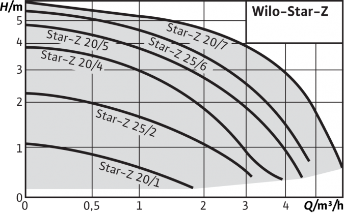Циркуляционный насос WILO Star-Z 25/2 EM фото 3