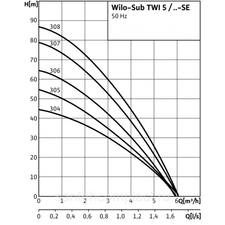 Колодезный погружной насос WILO Sub TWI 5-SE-306 DM (3~400V) фото 2