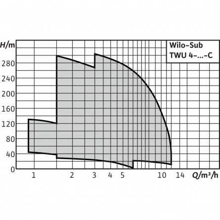 Скважинный насос WILO Sub TWU 4.08-05-EM-C-QC фото 2