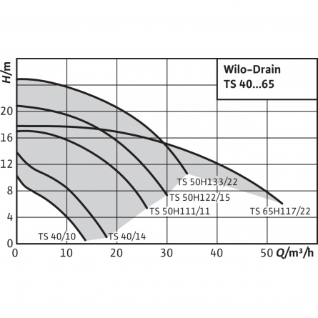 Дренажный насос WILO Drain TS 40/10 3-400 (3~400V) фото 2
