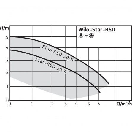 Циркуляционный насос WILO Star-RSD 30/4 фото 3