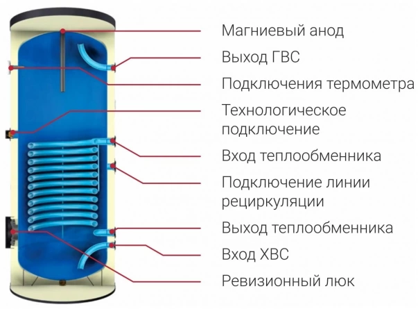 Бойлер косвенного нагрева Federica Bugatti FBEBS 1000 1 змеевик фото 2