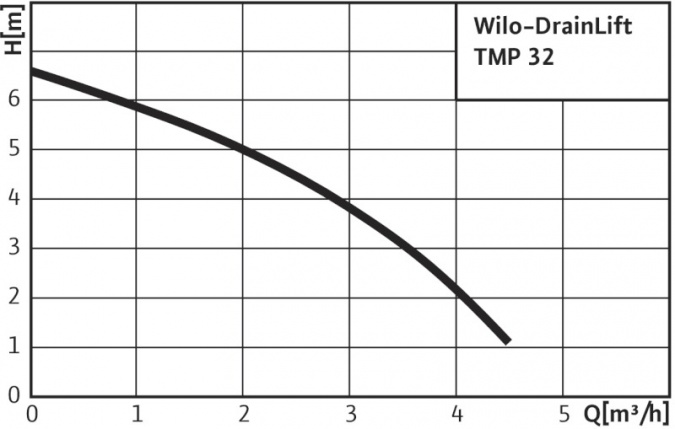Водоотводящая установка Wilo DrainLift TMP 32 фото 2