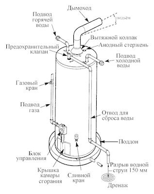 Газовый водонагреватель Mor-Flo G62-75T75-4NOV 284 литра фото 2