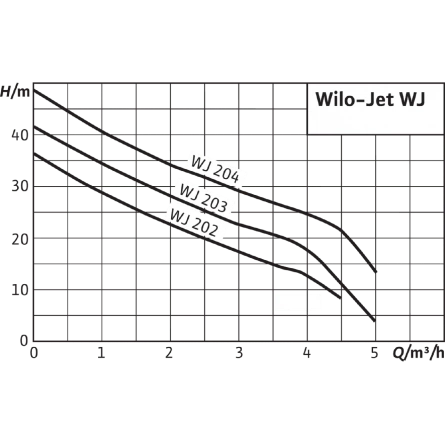 Насосная станция WILO Jet WJ 203 EM с несущей рамой фото 3