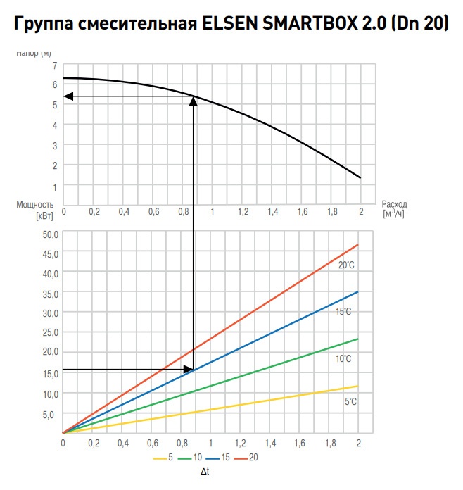 Группа быстрого монтажа Elsen SMARTBOX 2.0 смесительная с насосом Wilo Yonos RS 15/6 и сервоприводом ARA661 ESBE, Dn 20 фото 2