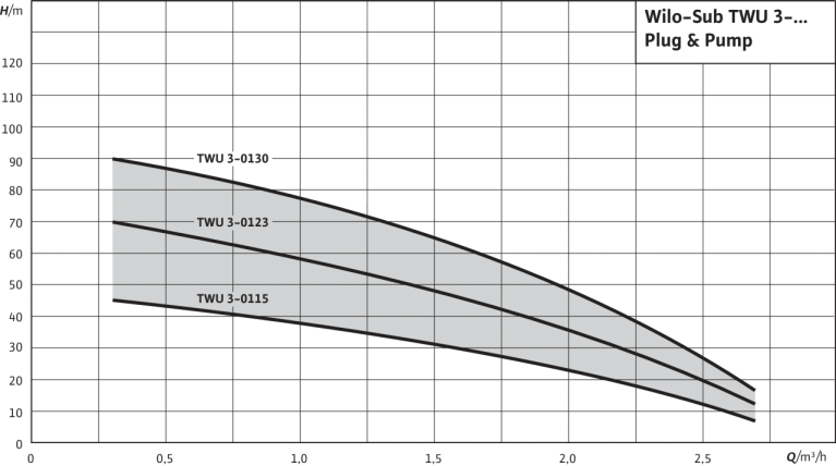 Скважинный насос WILO Sub TWU 3-0130 EM-PnP(2/DS) с комплектом реле давления фото 2