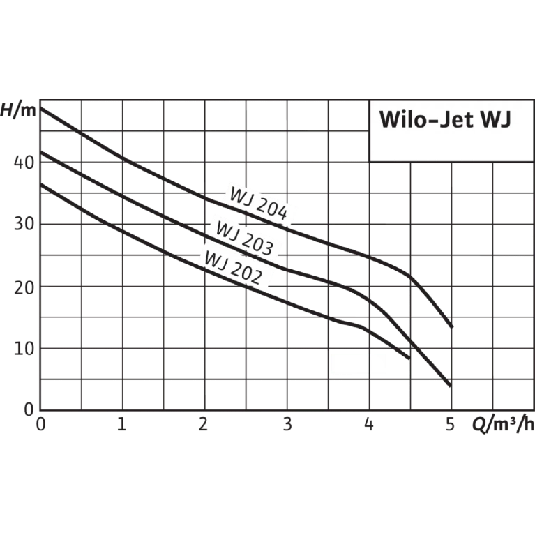 Насосная станция WILO Jet WJ 202 EM с несущей рамой фото 3