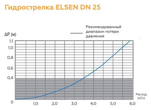 Гидрострелка Elsen SMARTBOX 3.5 Dn 25 в теплоизоляции фото 3